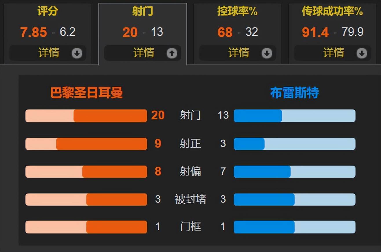 法甲收官大战，比分2-2，比赛亮点：场上成功断球率高达77%，射门转化率53%的简单介绍